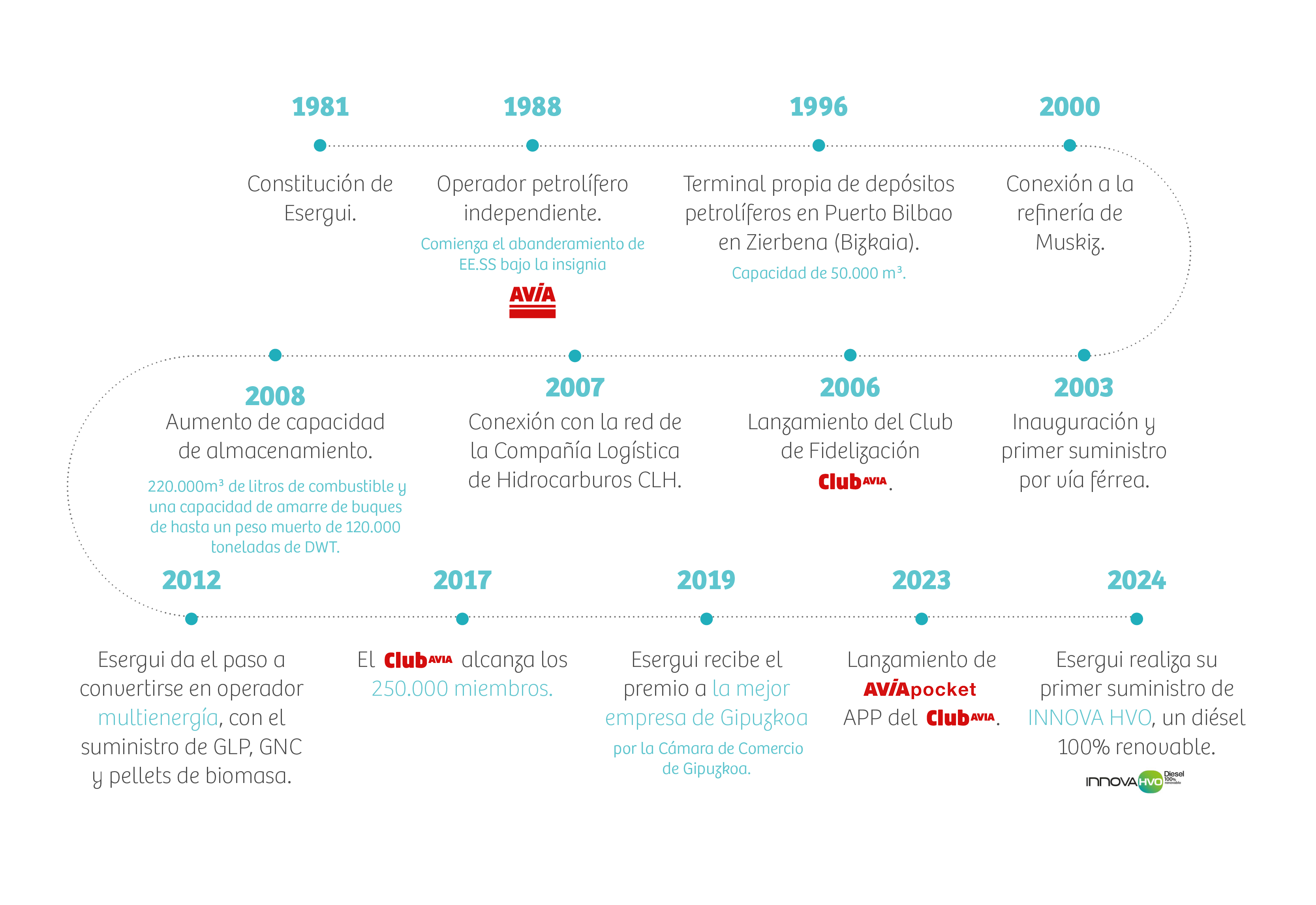 Timeline