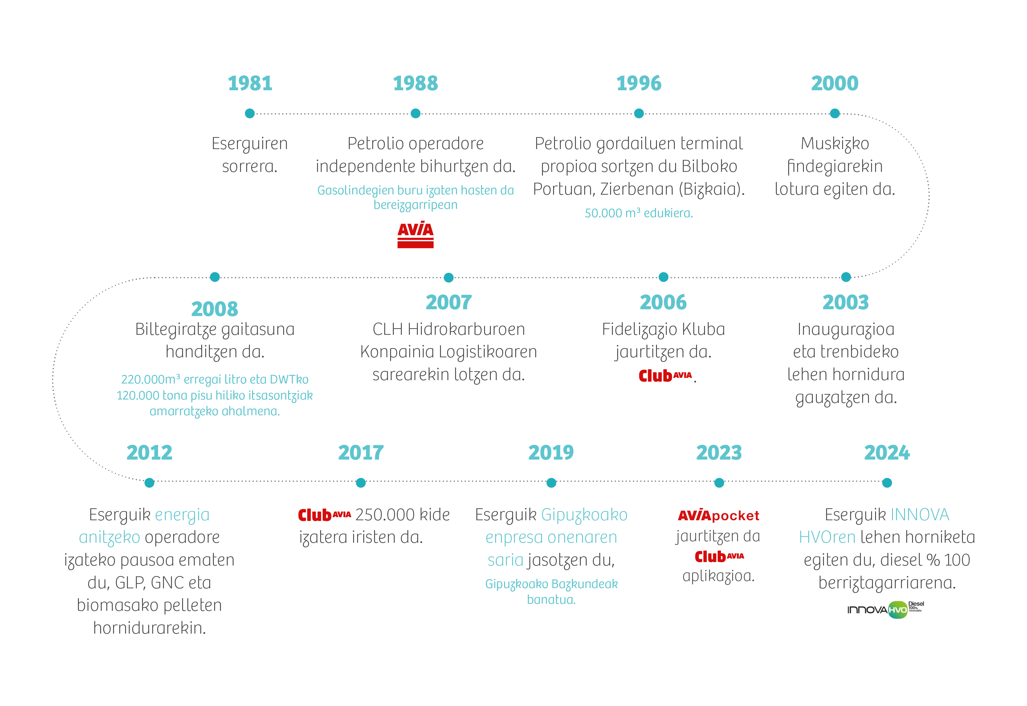 Timeline